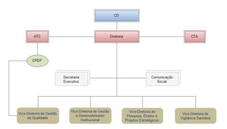 Organograma da Direção